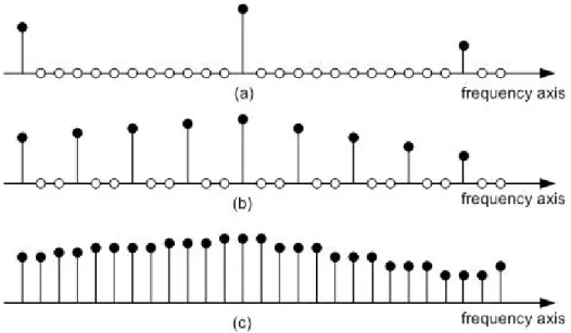Fig. 2.  Channel estimation process: (a) Pilot subcarrier sturucture of an OFDM symbol, (b) Pilot subcarrier sturucture after time-axis interpolation,  (c)  Estimated  channel  after  frequency-axis  interpolation