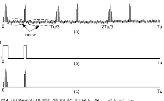 Fig.  4.  Conventional  channel  estimation  process  using  IDFT/Masking/DFT:  (a)     ,  (b)    ,  (c)        ×  