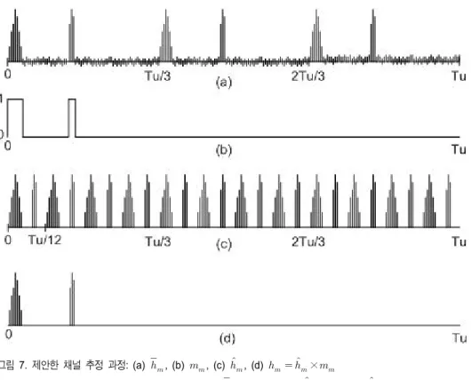 Fig.  7.  Proposed  channel  estimation  process:  (a)     ,  (b)    ,  (c)     ,  (d)        × 