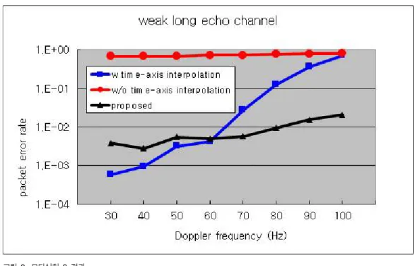 Fig.  9.  Simulation  2  result