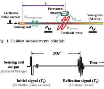 Fig. 1. Position measurements principle.