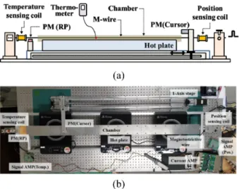 Table 1. Experimental conditions for magnetostrictive position sen- sen-sor. Parameter Value Ultrasonic waveguide Material Ni 50 Fe 50Diameter1 mm Length 1500 mm
