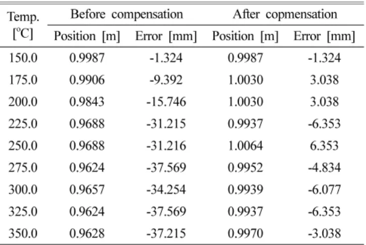 Table 2. Calculated cursor position at 1.0 m using temperature com- com-pensation algorithm.