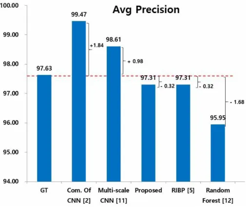 Figure  3.  shows  the  performance  evaluation  of  five  methods.  The  proposed  algorithm  exhibited  performance  very  close  to  the  classification  rate  of  GT  (97.63%)  as  97.31%