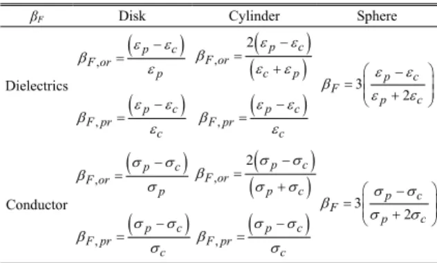 Table 1  β F  values for diverse disks, cylinders and spheres[13].
