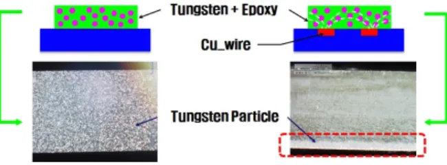 Fig. 13  Tungsten particle redistribution depending on electric field. 발생하는  전기장의  영향에  의해서  에폭시  속에  포함된  텅스텐  입자들이  전기장에  의해  한쪽으로  쏠린  것을  알  수  있다