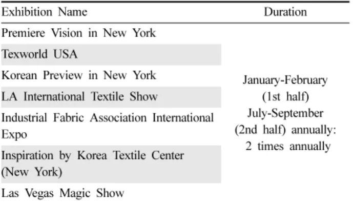 Table 2. Textile related shows, venues to collect orders within U.S.