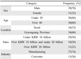 Table 4. Awareness of Major Contents according to Industry, Participating in Workshop/Seminar related to FTA           (N=50)