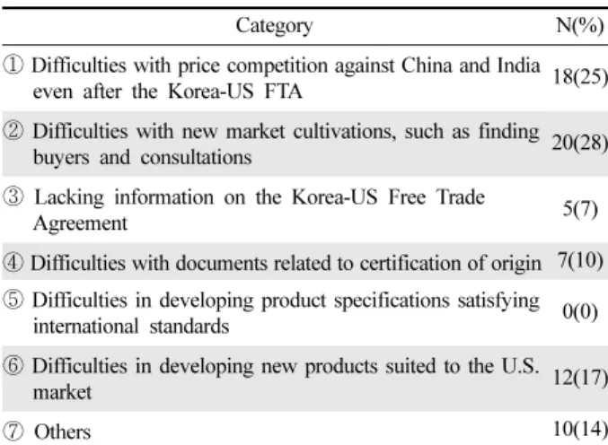 Table 11. Reasons for not participating in the workshop related to Korea-US  Free  Trade  Agreement                                                    (N=37)