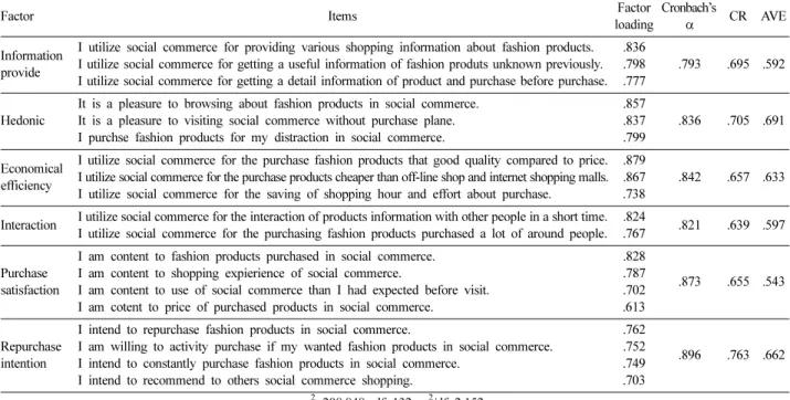 Table 1. The result of confirmatory factor analysis for measure
