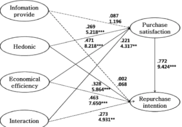 Table 3. The result of model estimation