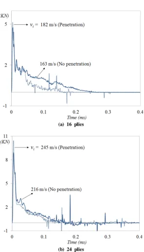 Fig. 3  Time history of projectile for 3D composite laminates (No. of  plies = 16). 위하여  실험적으로  구한  강도를  10%  증가시켜  사용하였고  또한  횡방향  압축  및  전단강도의  경우에도  적절히  값을  증가 시켜  해석을  수행하였다