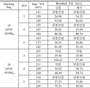 Fig. 5  Failure maps for the outer layers of impacted composite laminate  (No. of plies = 16, D/d = 5, v i  = 182 m/s)