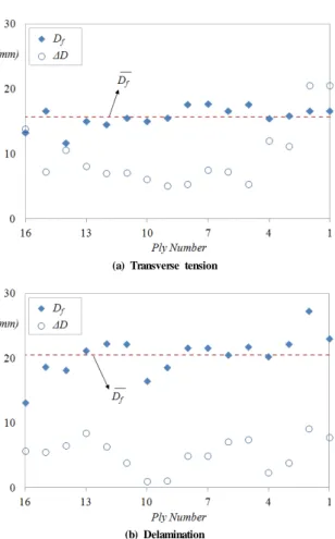 Fig. 6  Damage range for tension failure and delamination of lamina (No. 