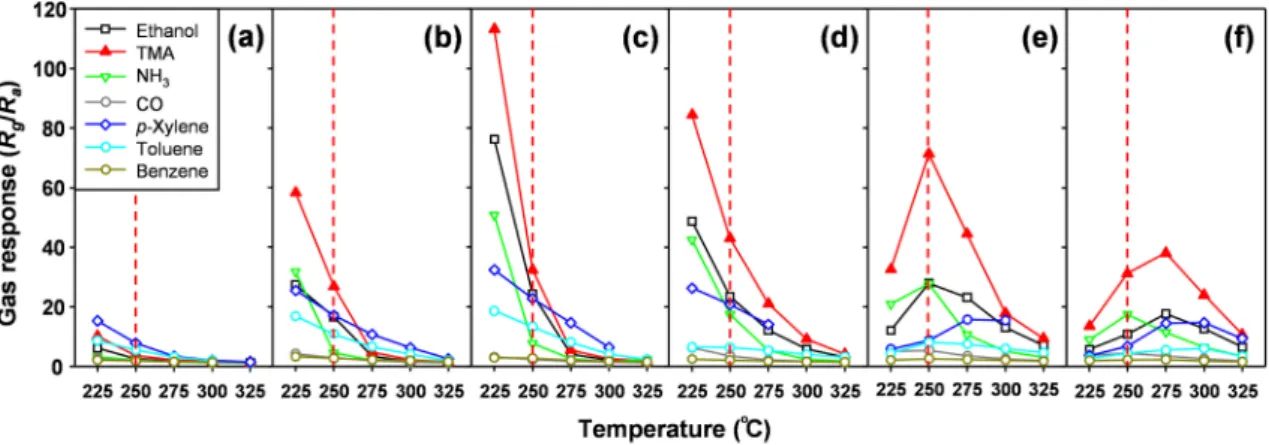 Fig. 4. Dynamic sensing transients of (a) pure Co 3 O 4 , (b) 0.5Mo-, (c) 1Mo-, (d) 2Mo-, (e) 5Mo-, and (f) 10Mo-Co 3 O 4  to 5 ppm TMA at 250  o C.