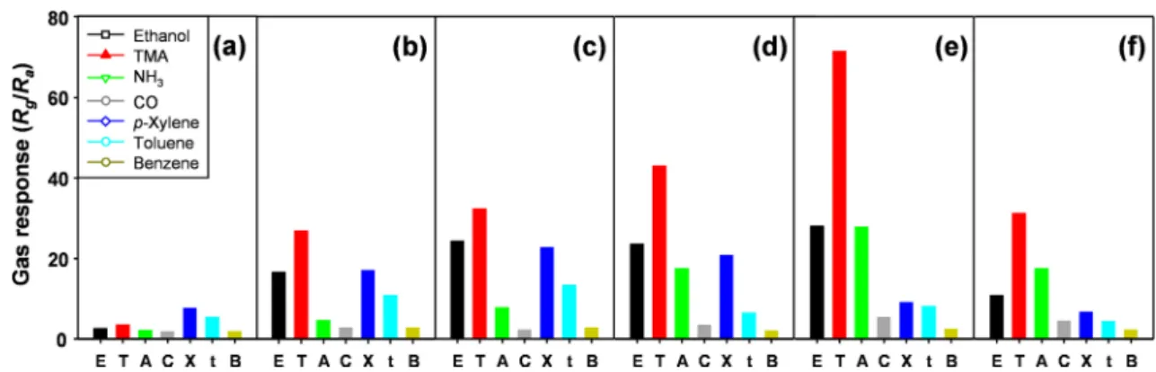 Fig. 6. Resistance of pure and Mo-doped Co 3 O 4  in air as a con- con-centration of Mo doping concon-centration at 225  o C.