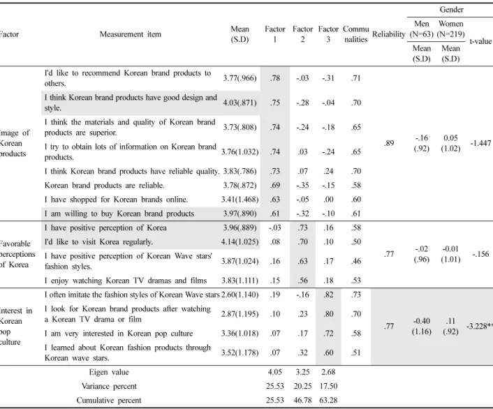 Table 2. Fator  analysis  of  attitude  towards  Korean  Wave  and  Korean  brand  products                                                                                          N=282