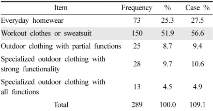 Table 14. Mountain-climbing clothing   N=289, Multiple Response