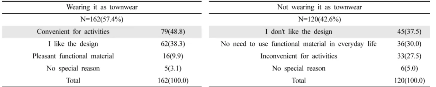 Table 16. Functionality of outdoor clothing the respondents need