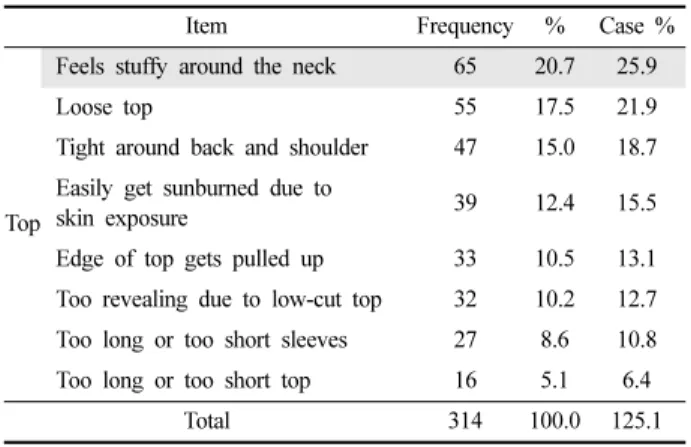 Table 19. Areas to be improved in outdoor clothing