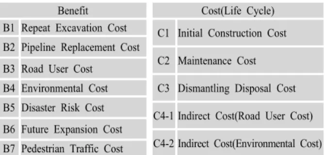 Fig. 1. Classification system of cost-benefit.