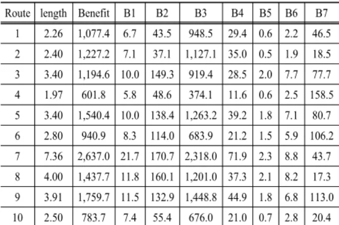 Table 2. Route-specific cost analysis result