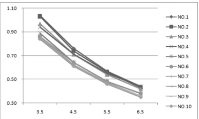 Fig. 3. Cost sensitivity analysis of open cut type.