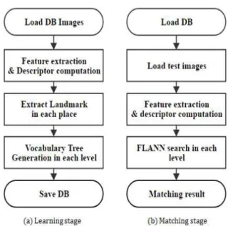 Fig.  1.    Proposed  flow  chart;  (a)  learning  stage,  (b)  matching  stage