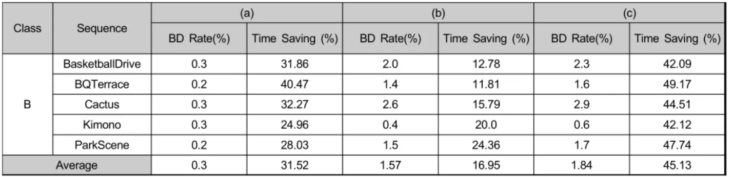 Table  7.  (a)  BD-rate  and  time  saving  of  the  applied  ESD  on  HM  16.0  compared  with  HM  16.0,  (b)  BD-rate  and  time  saving  of  the  combination  method of proposed method and ESD method compared with applied ESD on HM 16.0, (c) BD-rate an