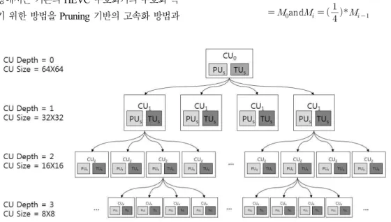 Fig.  1.  Example  of  coding  tree  structure  according  to  CU  depth  and  size