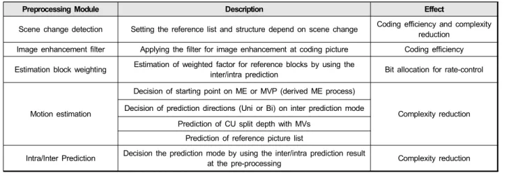 표 2.  전처리 과정을 통해 기대할 수 있는 부호화 연구 Table  2.  List  of  encoder  study  by  using  preprocessing