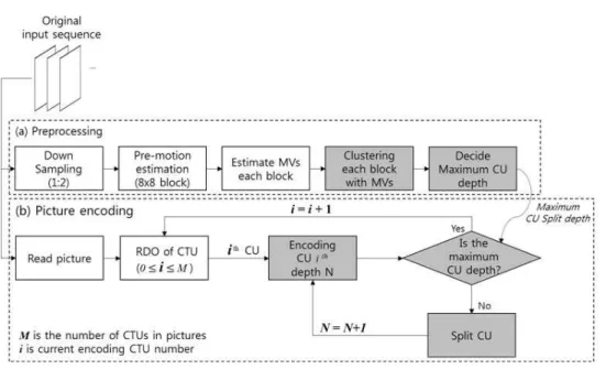 Fig.  2.  Block  diagram  of  the  proposed  method  using  preprocessing  for  the  fast  encoding