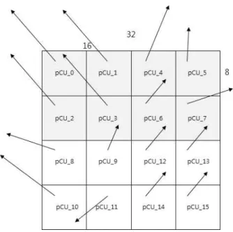 Fig. 5. Example of motion vectors in the smallest preprocessing block