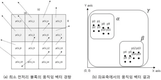 Fig.  7.  (a)  Example  of  trend  of  motion  vectors  on  the  smallest  preprocessing  block,  (b)  showing  of  (a)  on  the  coordinate  X,  Y  axis