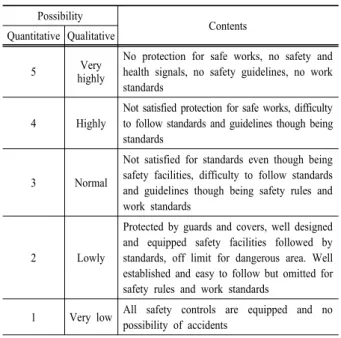 Table 2. Accident frequency by the construction typesTable 1. Estimate of possibility