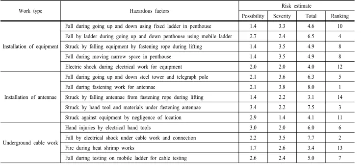 Table 6. Risk estimate(frequency, severity) by construction types사고의 중대성이 높은 위험요인은 ‘안테나 고정 작업 시 추락 위험(3.8),’ ‘철탑/전주 승하강 시 추락 위험(3.6),’ ‘옥탑 상부 협소공간 내에서 이동 중 하부로 추락 위험(3.5),’ ‘옥탑 상부 협소공간 내에서 이동 중 하부로 추락 위험(3.5),’ ‘케이블 포설 및 접속 시 감전에 의한  추락(3.5),’ ‘옥탑 고정사다리를 이
