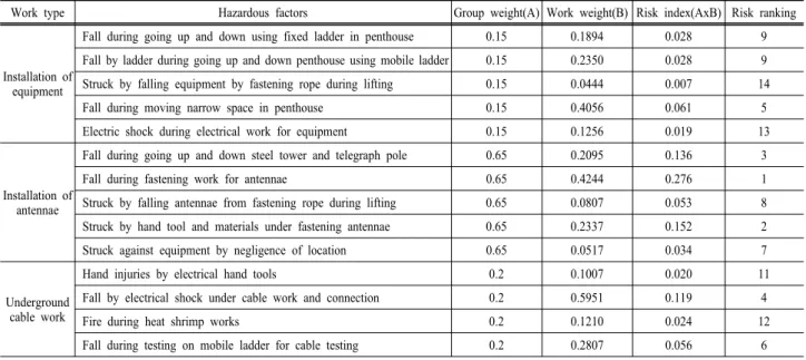Table 7. Group weight of hazard rates by work types Work type Installation of 
