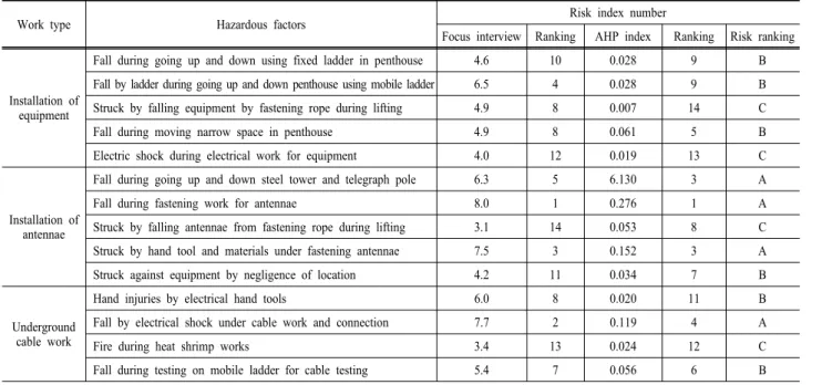 Table 9. Comparison of risk index ranking 