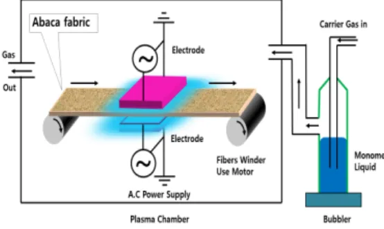 Fig. 1  Plasma polymerization for abaca fabric.