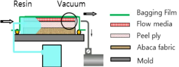 Fig. 3  Vacuum Assisted Resin Transfer Molding(VARTM) process.