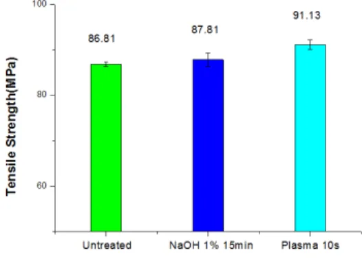 Fig. 7  Precipitation test in water foo different treatments ; (a) untreated  and NaOH treated abaca fabric, (b) plasma 5s and 10s polymerized  abaca fabric, (c) plasma 20s and 30s polymerized abaca fabric.