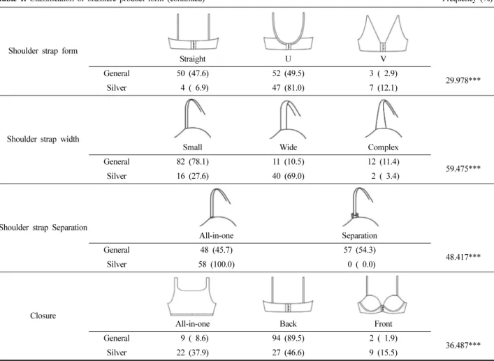 Table 2.  Classification  of  brassiere  product  function                                                                                                                                          Frequency  (%)