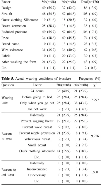 Table 4. Important factor on purchasing brassiere    Frequency (%)