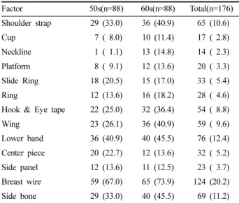 Table 8. Design preference of brassiere styles         Frequency (%)