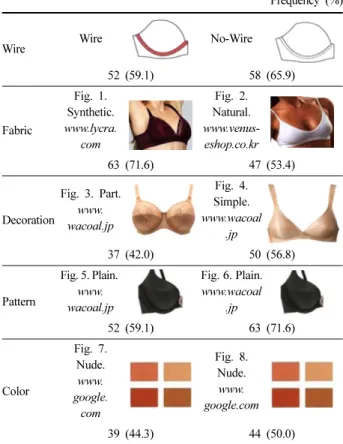 Table 10. Brassiere function preferences           Frequency (%) Classification Factor 50s(n=79) 60s(n=76) Total(n=155)