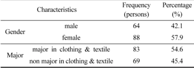 Table 3. Interest and preference for raincoat