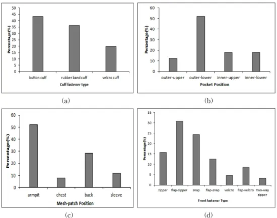Table 4. Importance score of consumer needs for raincoat Consumer needs Score  Consumer needs Score 