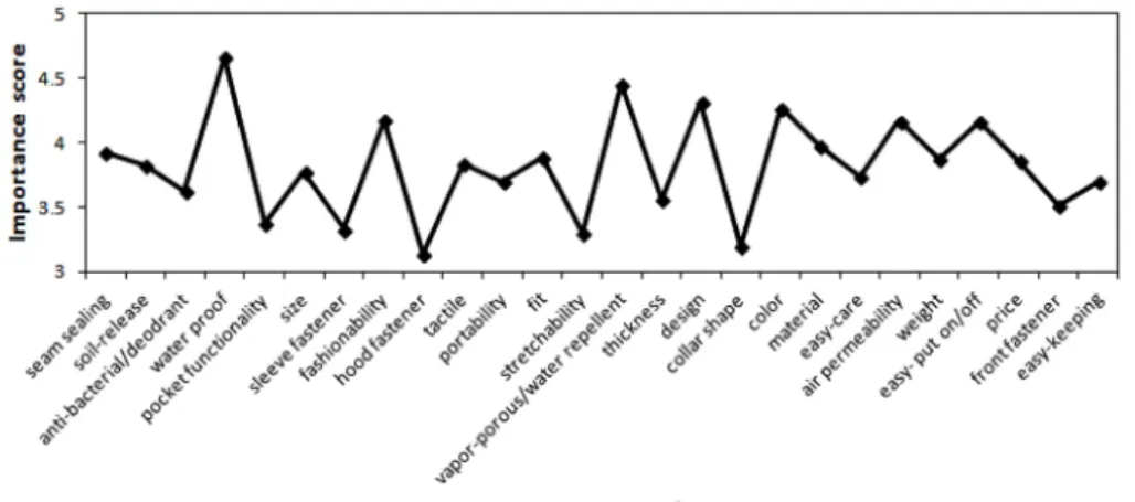 Table 5. T-values of consumer needs score between male and female students