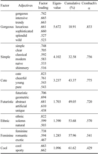 Fig. 5. Preference mean score of pattern sensibility on the best and the worst fabric