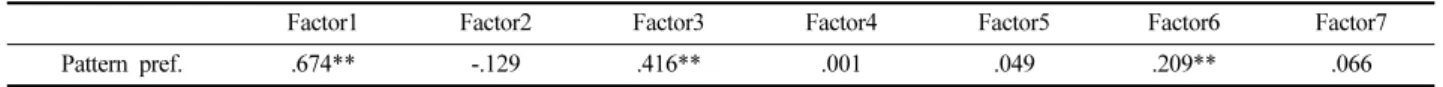 Table 8. Regression analysis of the pattern sensibility factor on the pattern preference of jacquard fabric